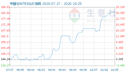 10月25日甲醇與MTBE比價指數圖