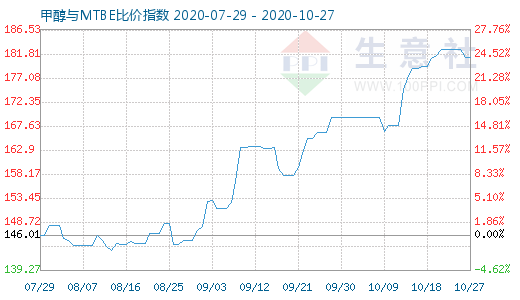 10月27日甲醇與MTBE比價指數(shù)圖