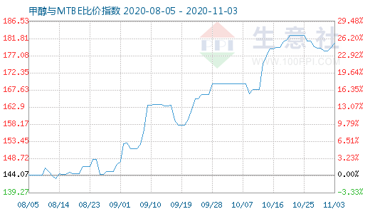 11月3日甲醇與MTBE比價指數(shù)圖