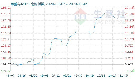 11月5日甲醇與MTBE比價(jià)指數(shù)圖