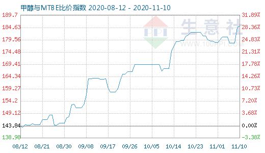 11月10日甲醇與MTBE比價指數(shù)圖