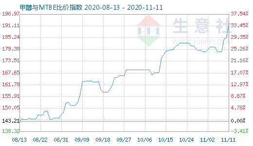 11月11日甲醇與MTBE比價指數圖