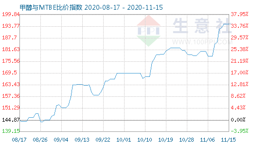 11月15日甲醇與MTBE比價指數圖