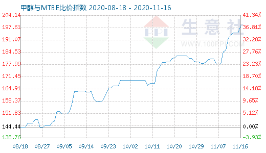 11月16日甲醇與MTBE比價指數圖