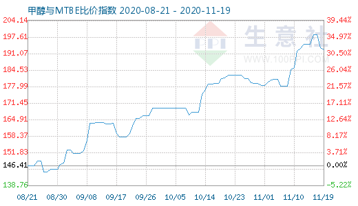 11月19日甲醇與MTBE比價指數圖