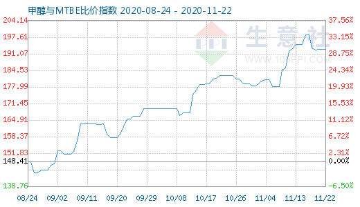11月22日甲醇與MTBE比價(jià)指數(shù)圖