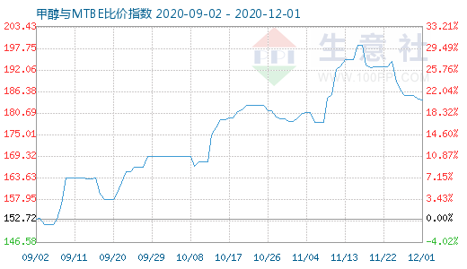 12月1日甲醇與MTBE比價指數圖