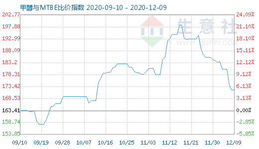 12月9日甲醇與MTBE比價指數(shù)圖