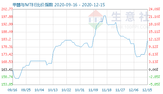 12月15日甲醇與MTBE比價(jià)指數(shù)圖