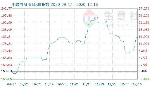 12月16日甲醇與MTBE比價指數圖