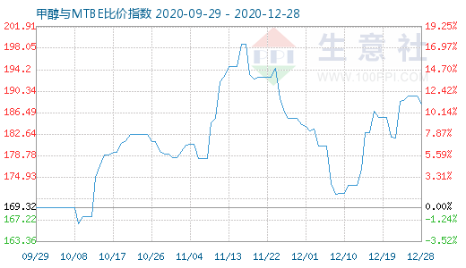 12月28日甲醇與MTBE比價(jià)指數(shù)圖