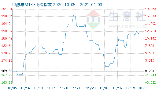 1月3日甲醇與MTBE比價指數(shù)圖