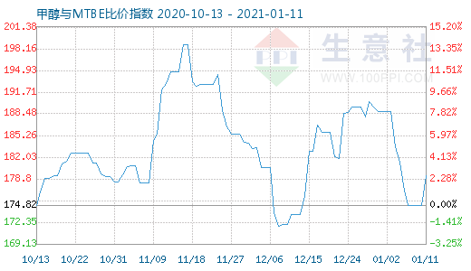 1月11日甲醇與MTBE比價(jià)指數(shù)圖