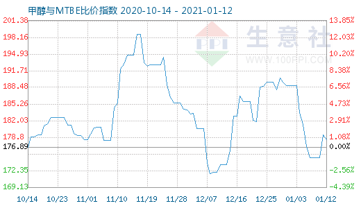 1月12日甲醇與MTBE比價(jià)指數(shù)圖