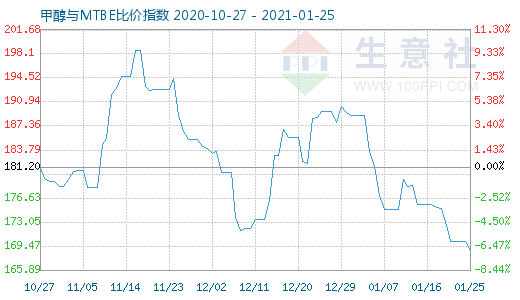 1月25日甲醇與MTBE比價指數(shù)圖