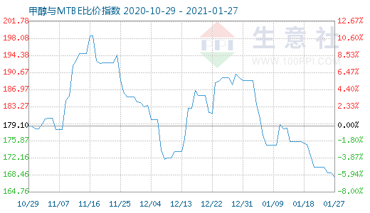 1月27日甲醇與MTBE比價(jià)指數(shù)圖