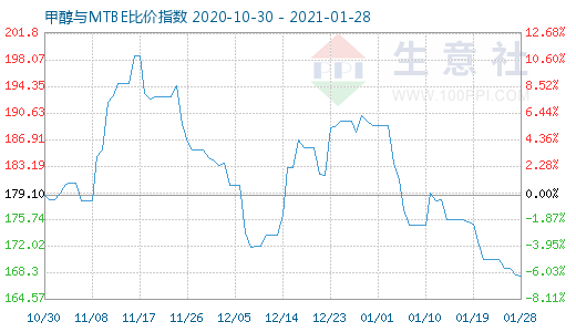 1月28日甲醇與MTBE比價指數(shù)圖