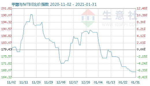 1月31日甲醇與MTBE比價指數圖