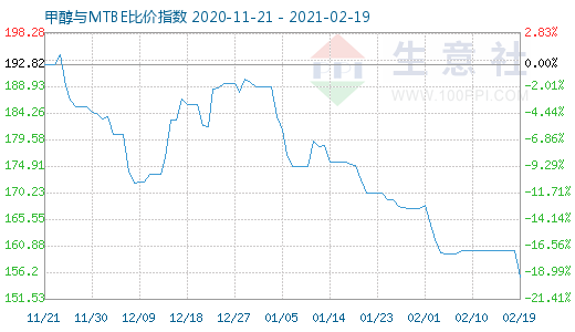 2月19日甲醇與MTBE比價(jià)指數(shù)圖