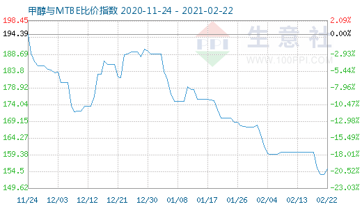 2月22日甲醇與MTBE比價指數(shù)圖