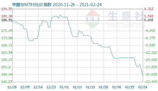 2月24日甲醇與MTBE比價指數(shù)圖