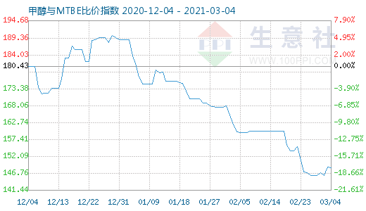 3月4日甲醇與MTBE比價(jià)指數(shù)圖