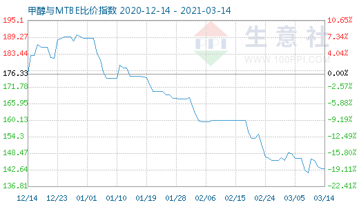 3月14日甲醇與MTBE比價指數(shù)圖