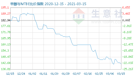 3月15日甲醇與MTBE比價(jià)指數(shù)圖