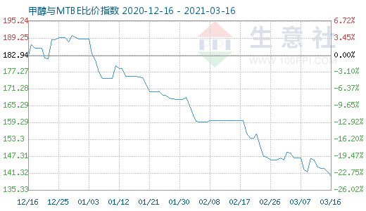 3月16日甲醇與MTBE比價(jià)指數(shù)圖