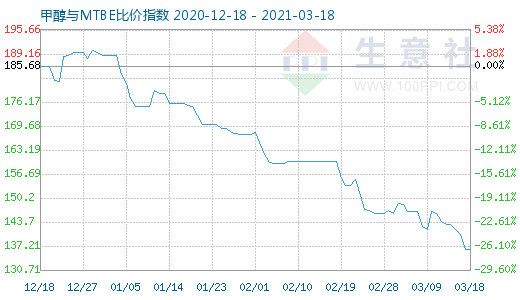 3月18日甲醇與MTBE比價指數圖