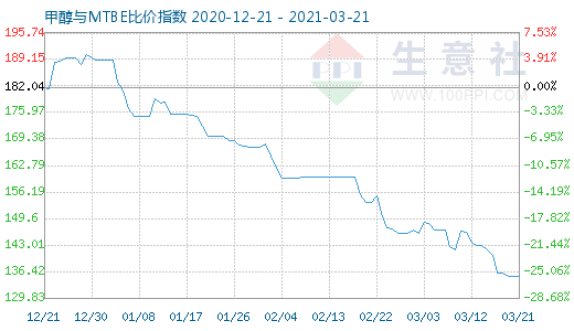 3月21日甲醇與MTBE比價(jià)指數(shù)圖