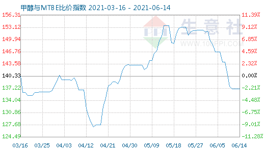 6月14日甲醇與MTBE比價(jià)指數(shù)圖