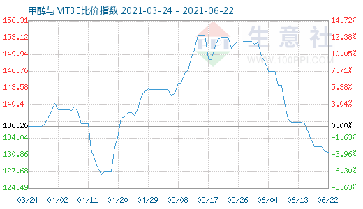 6月22日甲醇與MTBE比價(jià)指數(shù)圖
