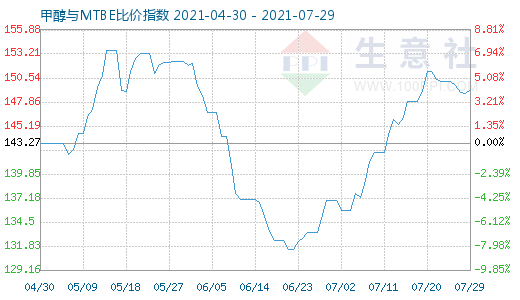 7月29日甲醇與MTBE比價指數(shù)圖