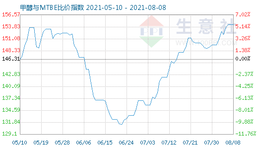 8月8日甲醇與MTBE比價指數(shù)圖