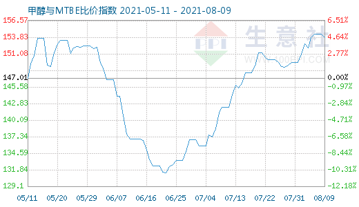 8月9日甲醇與MTBE比價(jià)指數(shù)圖