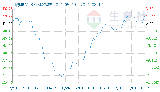 8月17日甲醇與MTBE比價(jià)指數(shù)圖