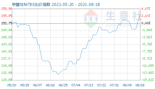 8月18日甲醇與MTBE比價(jià)指數(shù)圖