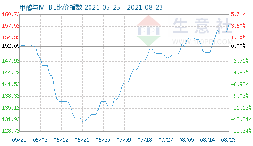 8月23日甲醇與MTBE比價指數(shù)圖
