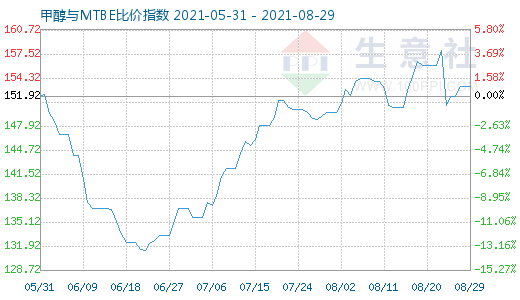 8月29日甲醇與MTBE比價指數(shù)圖