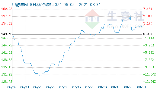 8月31日甲醇與MTBE比價(jià)指數(shù)圖