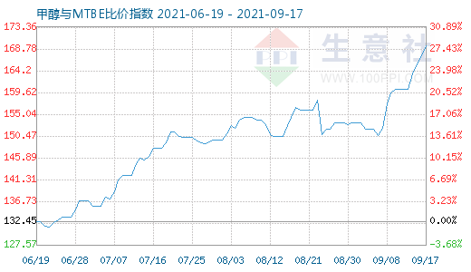 9月17日甲醇與MTBE比價指數圖