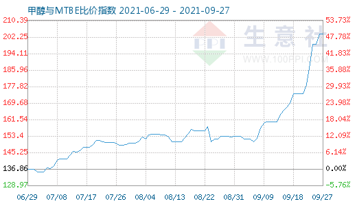 9月27日甲醇與MTBE比價指數圖