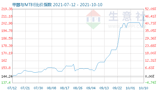 10月10日甲醇與MTBE比價指數圖