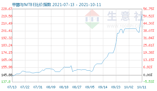 10月11日甲醇與MTBE比價指數(shù)圖