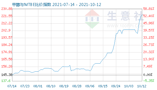 10月12日甲醇與MTBE比價指數圖