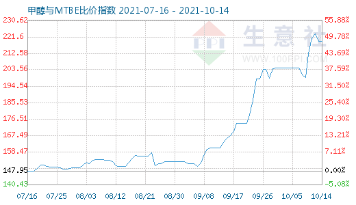 10月14日甲醇與MTBE比價指數(shù)圖