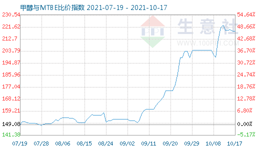 10月17日甲醇與MTBE比價指數圖