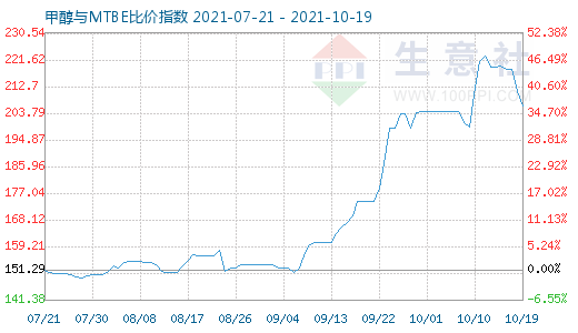 10月19日甲醇與MTBE比價指數(shù)圖
