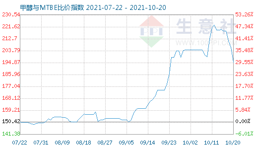 10月20日甲醇與MTBE比價指數圖